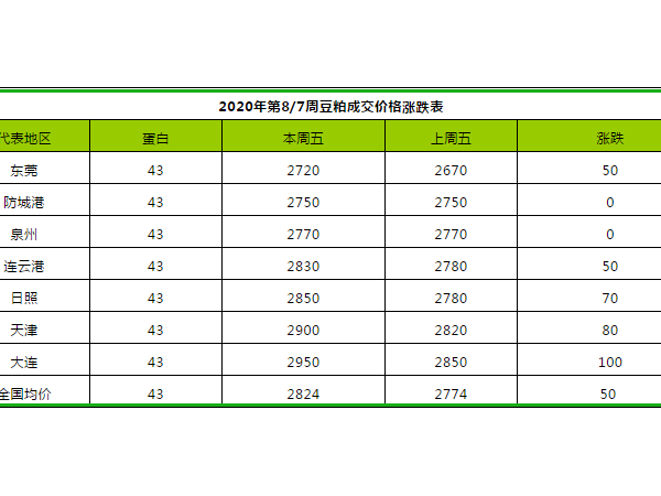2020年第8周豆粕、菜粕、棉粕价格涨跌分析表