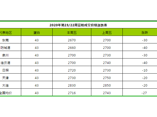 2020年第23周豆粕、菜粕、棉粕价格涨跌分析表