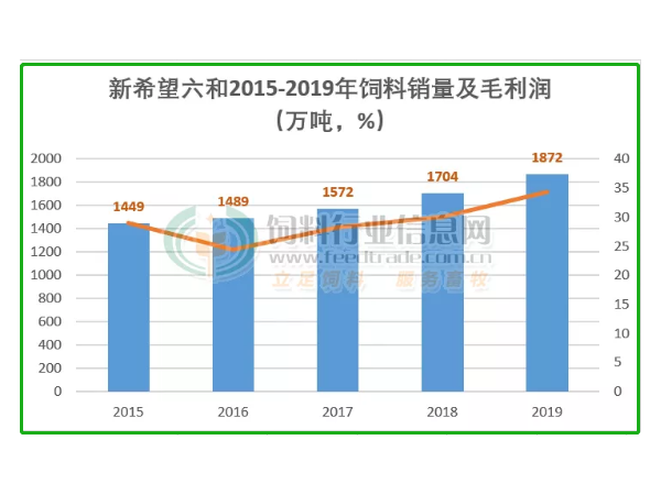 饲料大王新希望六和2019年饲料销量高达1872万吨，生猪已超6000万头！