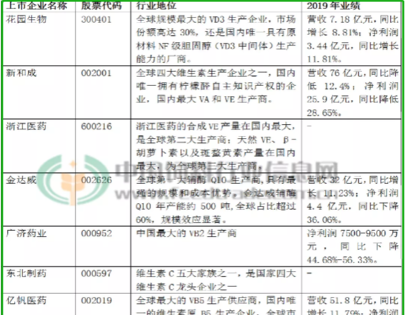 盘点10家维生素上市企业核心优势