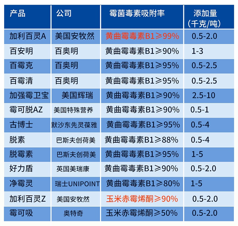 脱霉剂种类比较图