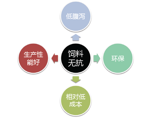 饲料无抗的目标