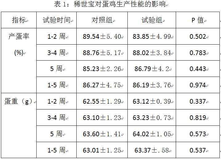 稀世宝蛋鸡实验1