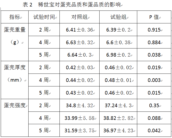 稀世宝蛋鸡品质实验1