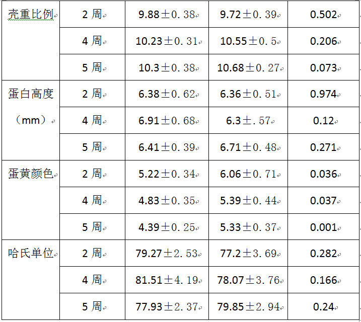 稀世宝蛋鸡品质实验2