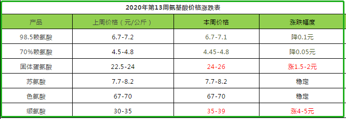 氨基酸