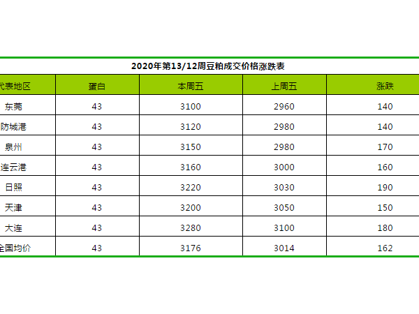 2020年第13周豆粕、菜粕、棉粕价格涨跌分析表
