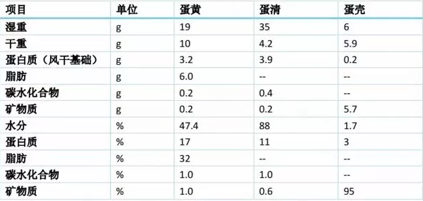 蛋黄组成