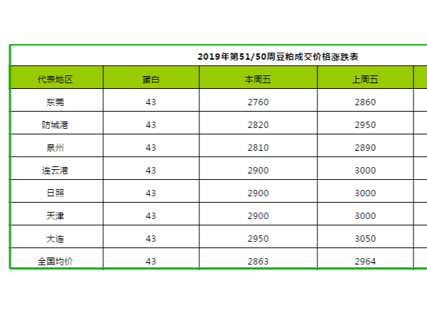 2019年第51周饲料原料价格涨跌分析表