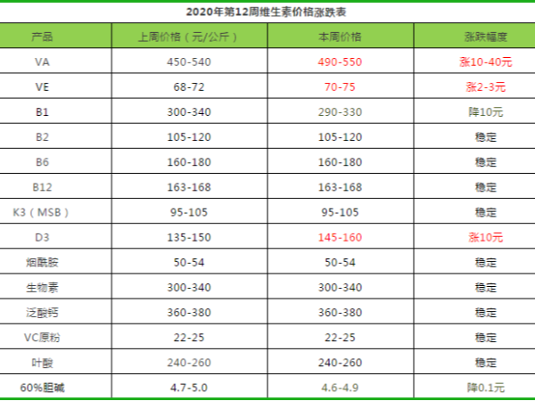 2020年第12周部分饲料添加剂价格涨跌分析表