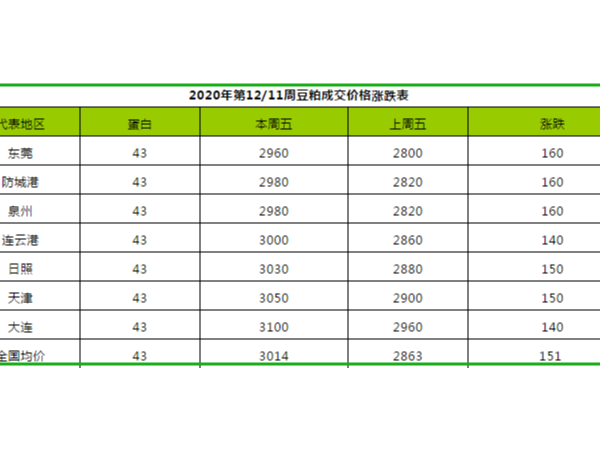 2020年第12周豆粕、菜粕、棉粕价格涨跌分析表