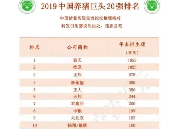 2019中国养猪巨头20强排名