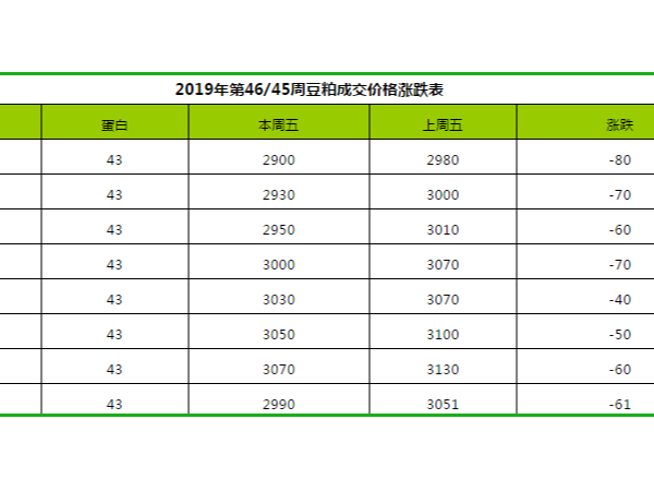 2019年第46周饲料原料价格涨跌分析表