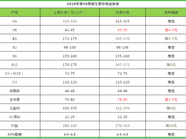 2019年第46周部分添加剂价格涨跌分析表