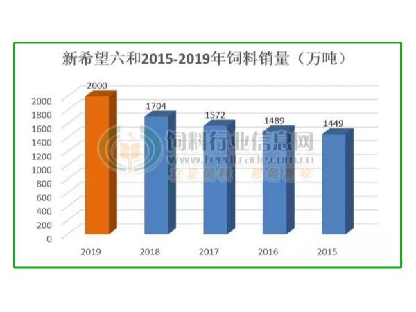 新希望六和：2019年饲料产量2000万吨、投资170亿布局2000万头猪场